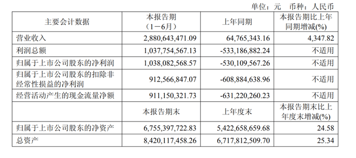 寒武纪总市值一度突破6000亿<strong></p>
<p>农币网</strong>，首次实现半年度盈利