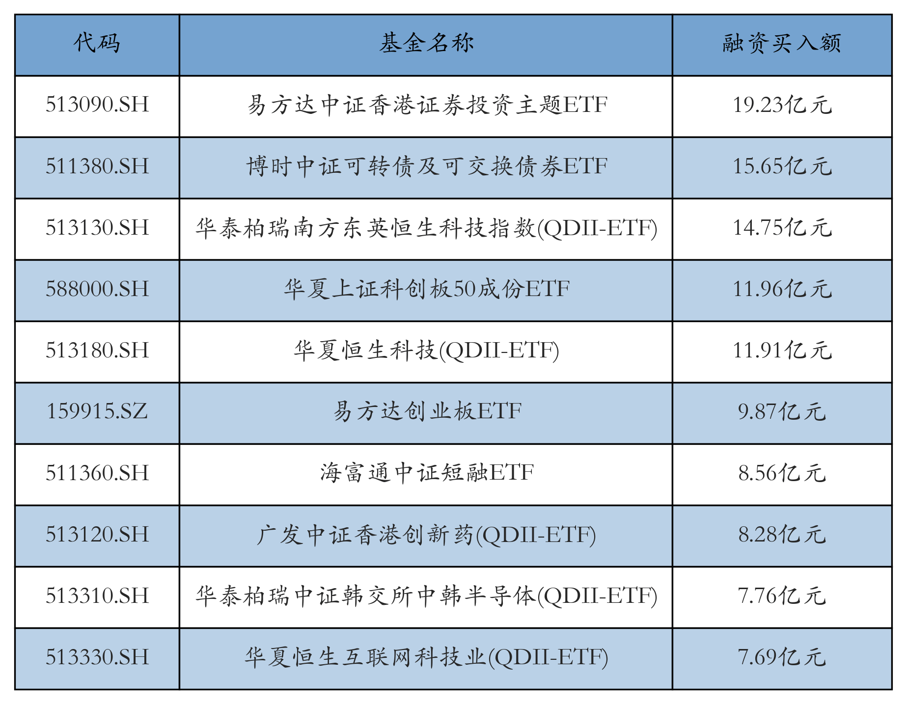 两市ETF两融余额减少8.77亿元丨ETF融资融券日报
