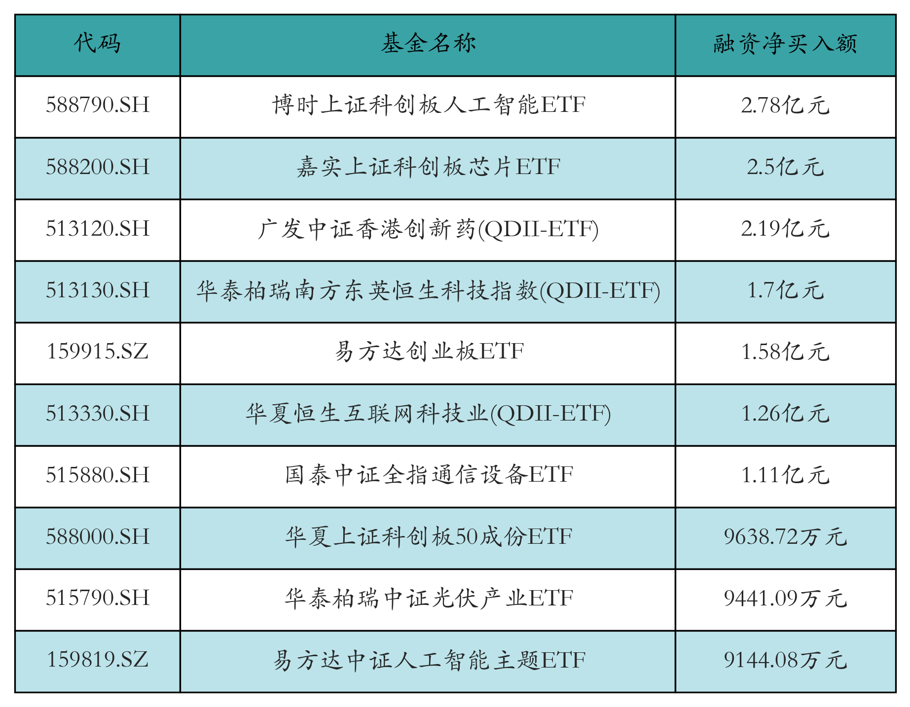 两市ETF两融余额减少8.77亿元丨ETF融资融券日报