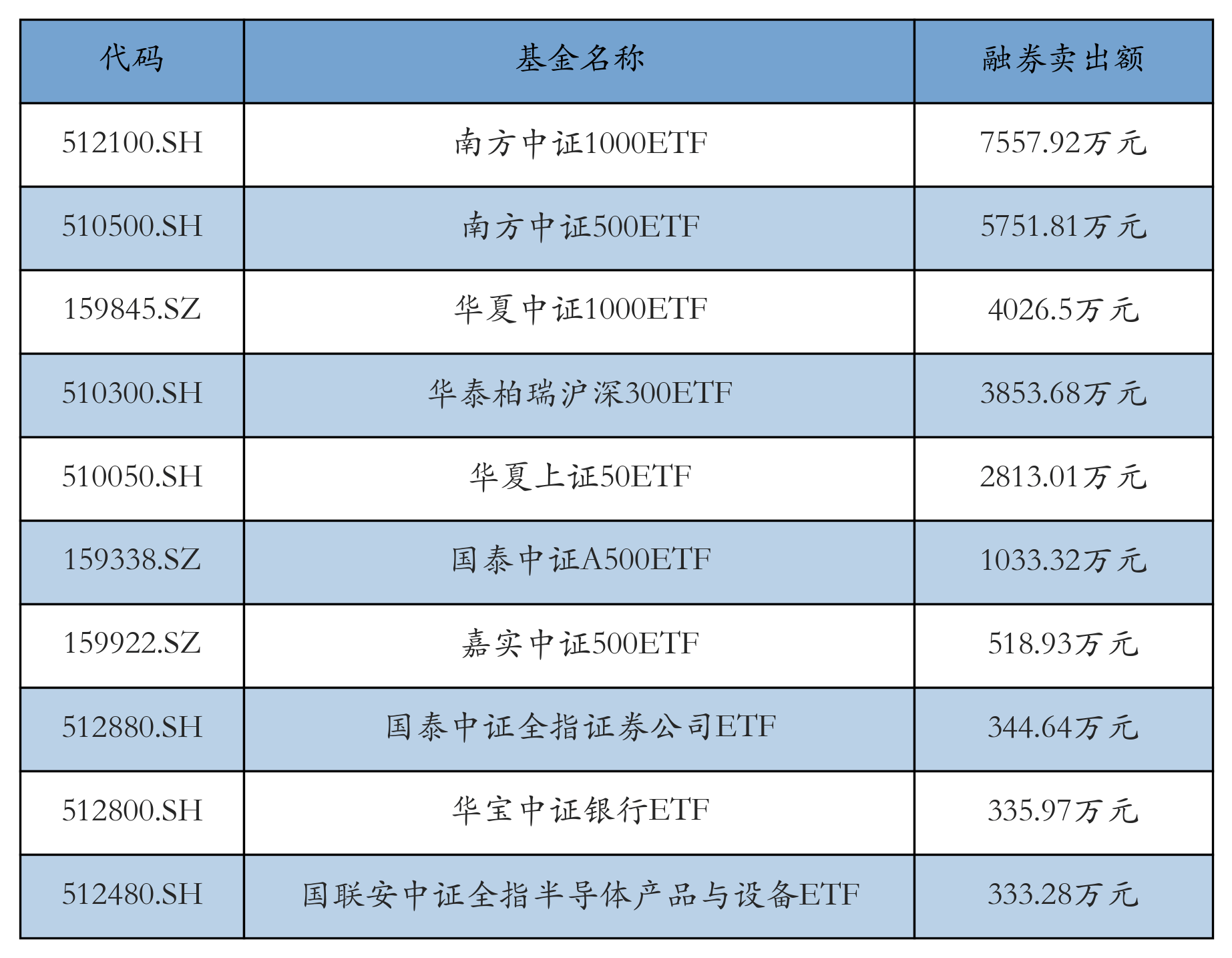 两市ETF两融余额减少8.77亿元丨ETF融资融券日报