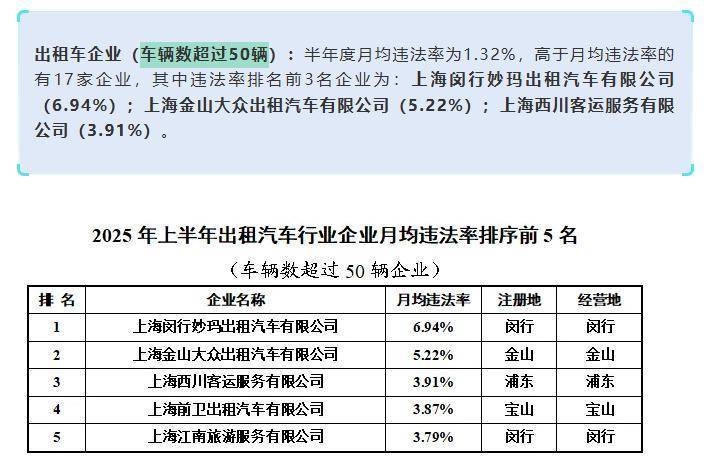上海虹桥站出租车又现“短途拒载“<strong></p>
<p>佛币</strong>！ 乘客4公里行程引爆司机辱骂