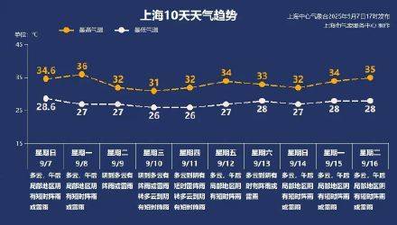 上海秋老虎明天下线<strong></p>
<p>桃子币</strong>，秋台风能否带来降温？