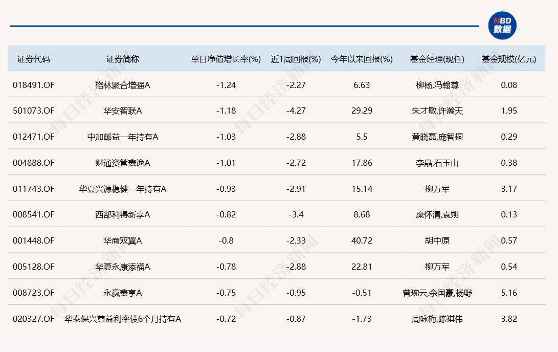 A股延续反弹<strong></p>
<p>trio币</strong>，但仍有9只基金单日跌逾6%