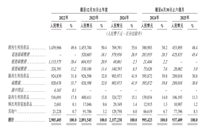 两年半累亏近10亿<strong></p>
<p>万年币</strong>，广东五兄弟创立的电池回收公司第三次冲击IPO