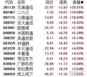 A股收评：主要指数集体收涨！通信服务、CPO板块活跃<strong></p>
<p>t币商城</strong>，电池股走势疲软