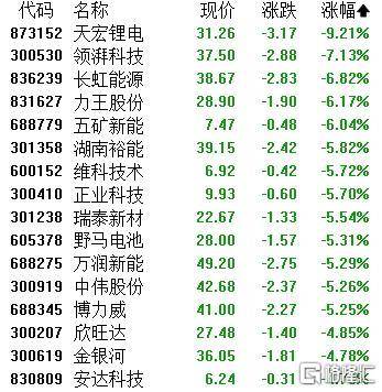 A股收评：主要指数集体收涨！通信服务、CPO板块活跃<strong></p>
<p>t币商城</strong>，电池股走势疲软